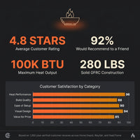 Brookhurst 42 In. L X 12 In. H Outdoor GFRC Liquid Propane Fire Pit in Carbon with Lava Rocks — Results & Stats